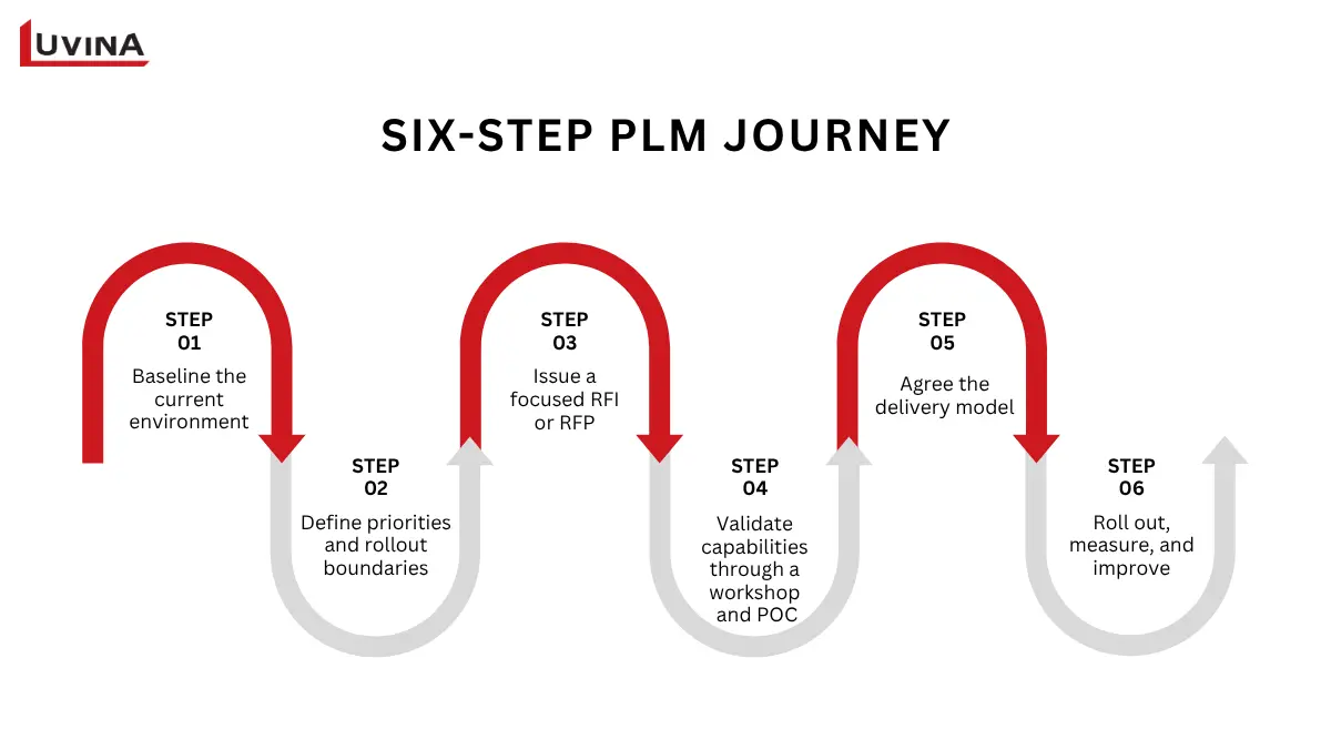 A six-step roadmap diagram outlining the deployment process with a plm system provider in Singapore.