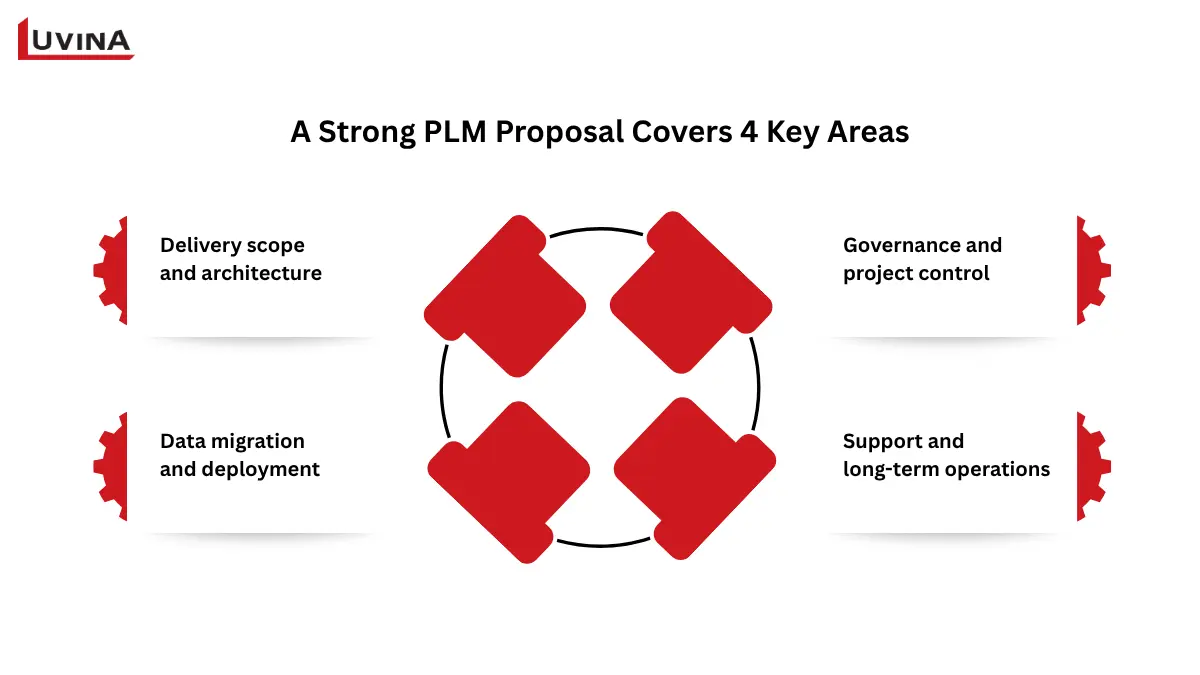 An infographic highlighting the four essential pillars of a proposal from a plm system provider in Singapore.
