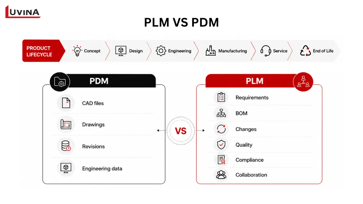 PLM vs PDM: Key Differences, Use Cases, and How They Work Together 7 A side-by-side technical comparison table detailing PLM vs PDM capabilities.