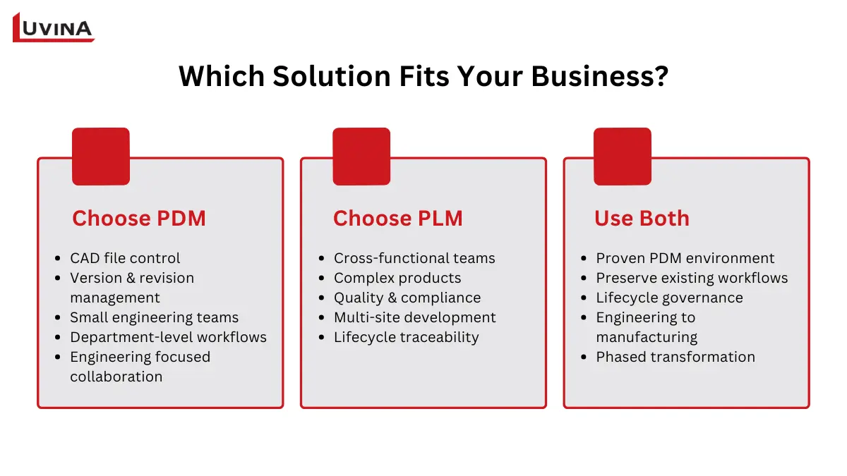 PLM vs PDM: Key Differences, Use Cases, and How They Work Together 8 Decision matrix diagram helping businesses choose between PLM and PDM.