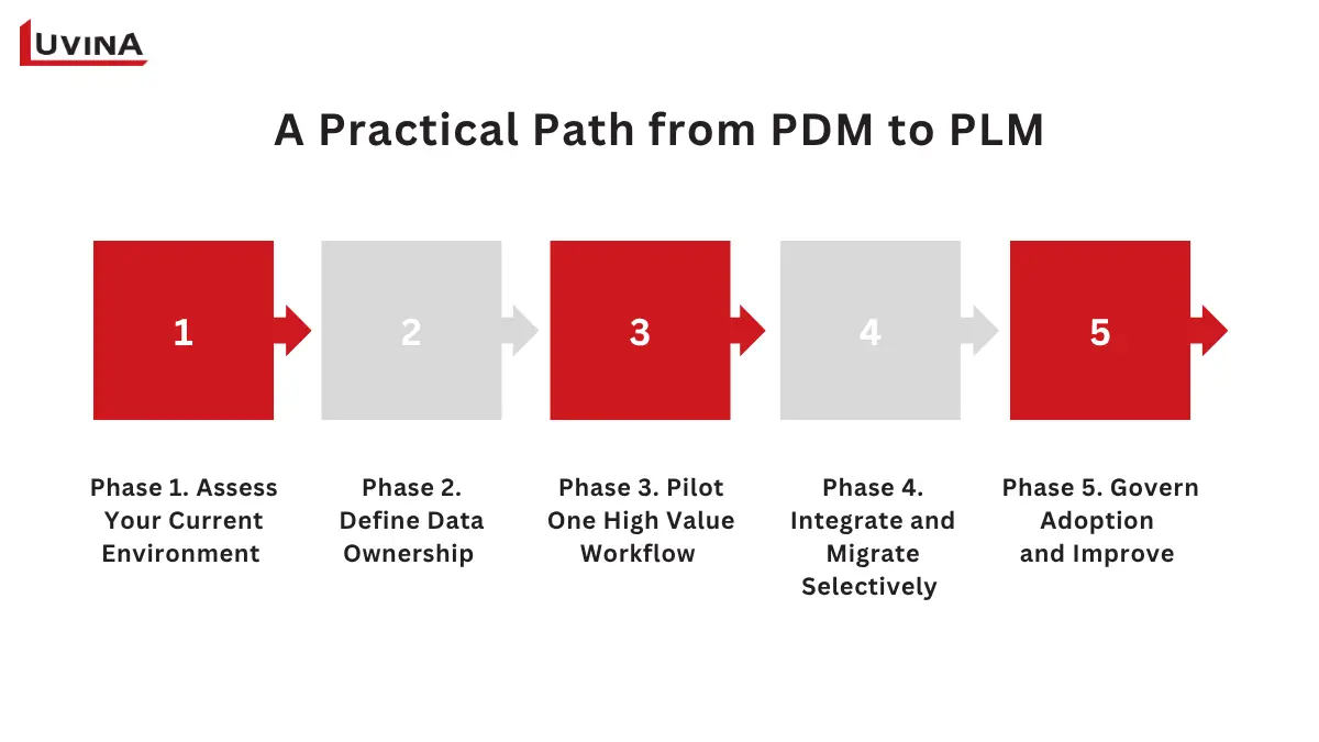 PLM vs PDM: Key Differences, Use Cases, and How They Work Together 9 A logical roadmap visual showing the process of transitioning from PDM to PLM.