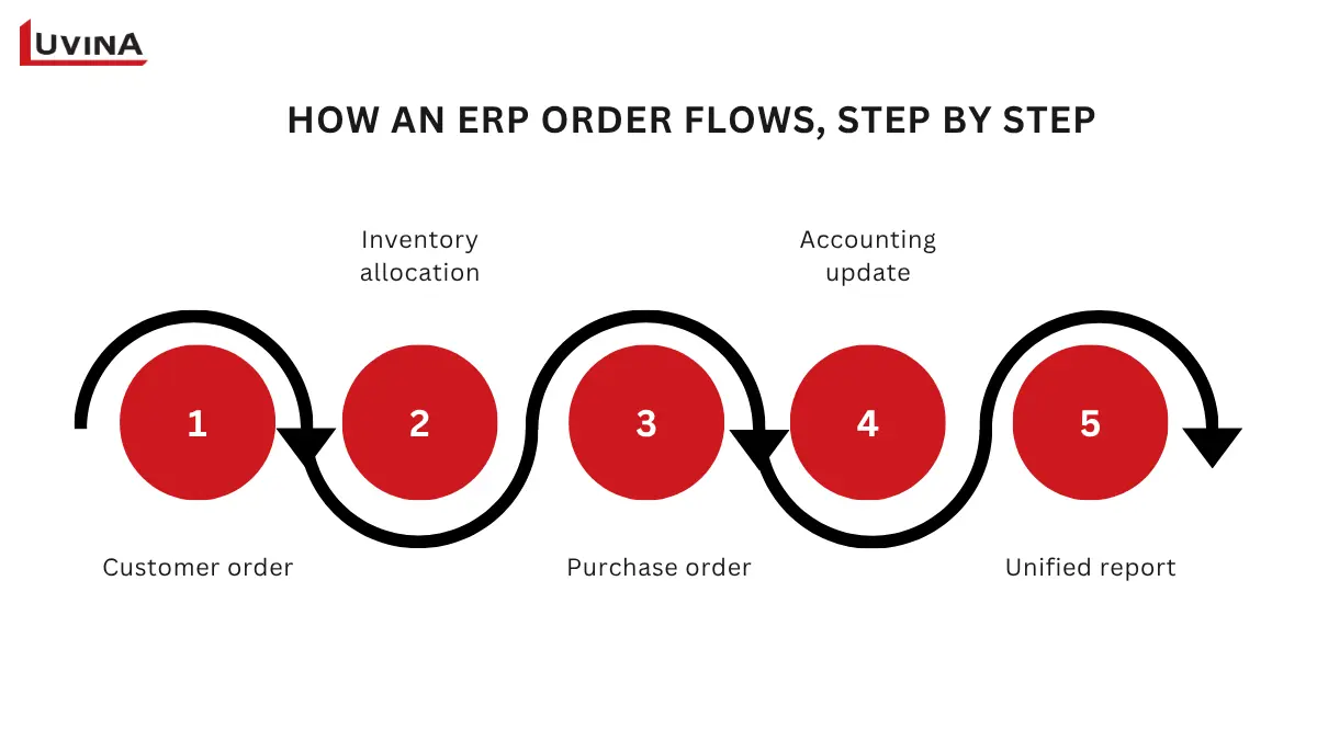 Step-by-step workflow diagram supporting ERP for Small Business: How to Choose the Right System.