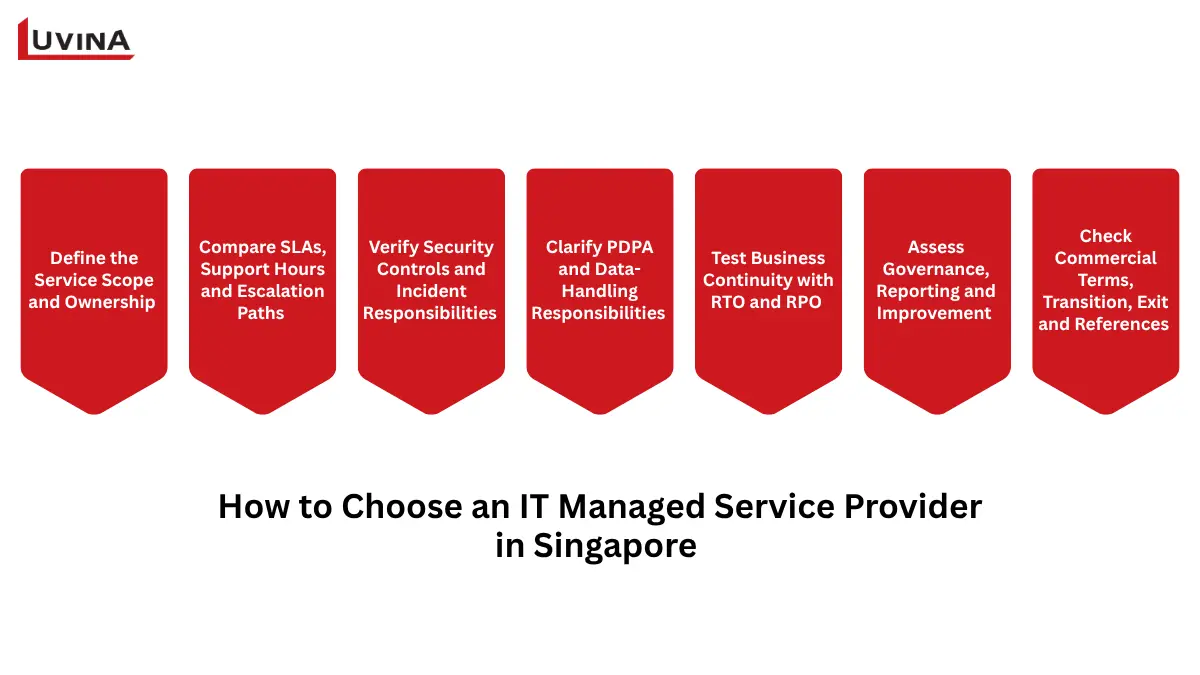 Selection framework diagram outlining steps to evaluate an it managed service provider singapore.