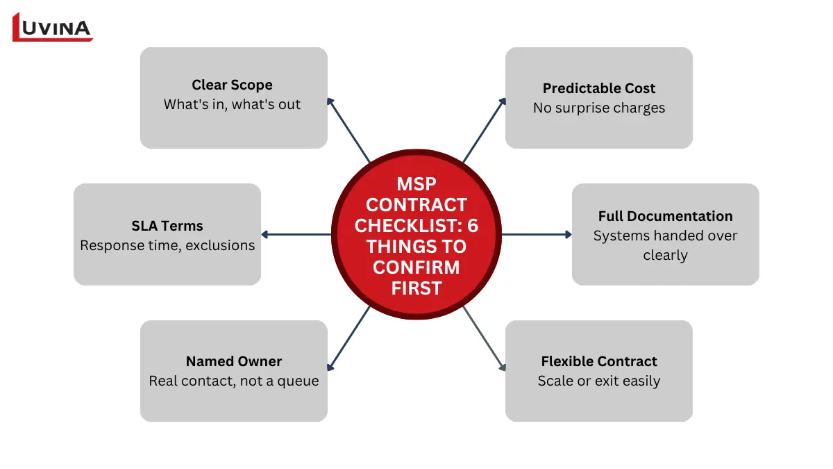 Contract evaluation checklist for securing a reliable Managed Service Provider for Small Business.