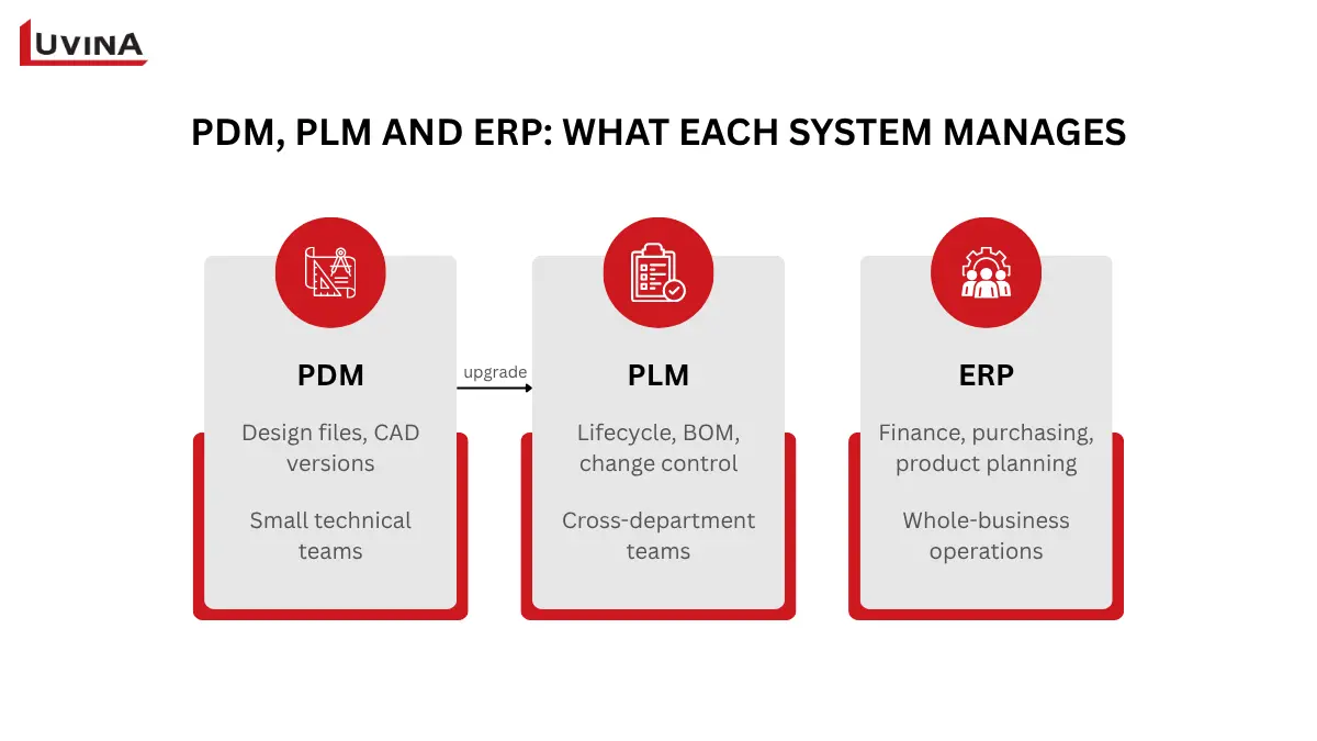 PLM Software for Small Business: A Practical Buyer's Guide 7 System comparison chart detailing how PDM, ERP, and plm software for small business manage data.