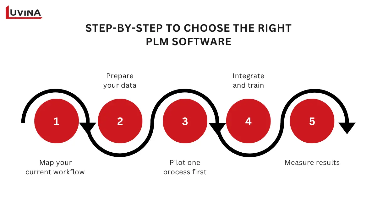 PLM Software for Small Business: A Practical Buyer's Guide 8 A step-by-step decision framework for evaluating plm software for small business.