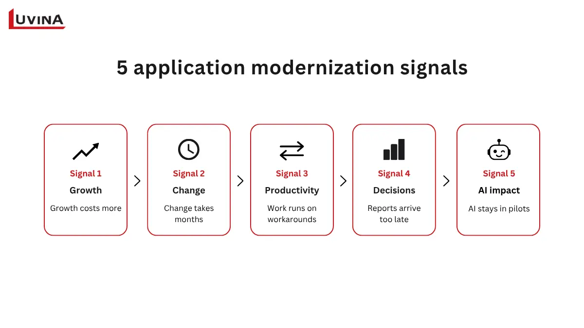 5 Application Modernization Signals Businesses Should Watch 7 Diagram illustrating five critical enterprise indicators that require application modernization.