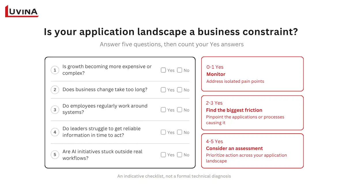 5 Application Modernization Signals Businesses Should Watch 8 Self-assessment scoring guide to evaluate enterprise IT readiness for application modernization.
