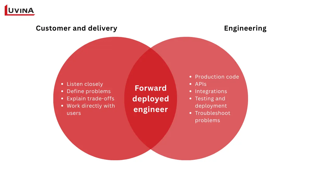 Skill set diagram showing how a Forward Deployed Engineer bridges software engineering and customer delivery.