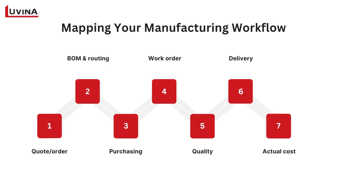 ERP Software for Small Manufacturing Businesses: How to Choose the Right Fit 7 Diagram illustrating workflow mapping requirements for ERP Software for Small Manufacturing Businesses.