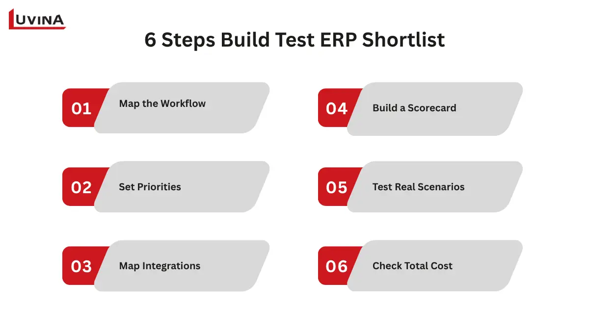ERP Software for Small Manufacturing Businesses: How to Choose the Right Fit 9 Six-step testing methodology to evaluate ERP Software for Small Manufacturing Businesses.