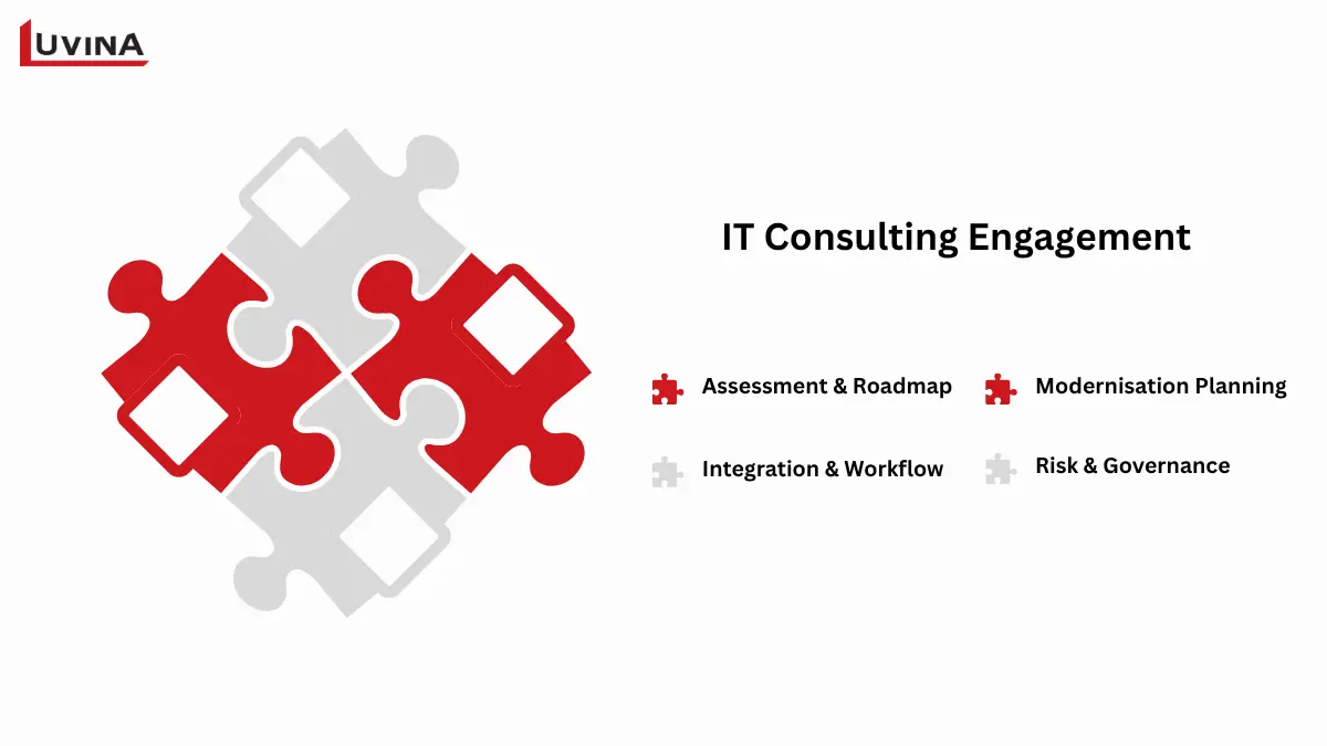 Diagram illustrating the core structure of an engagement for IT Consulting Services for Small Business.