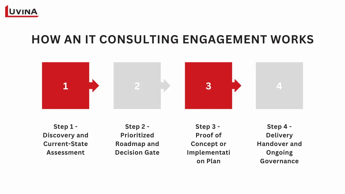Process flowchart explaining the operational workflow of IT Consulting Services for Small Business.