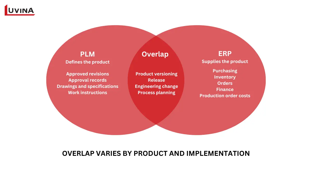 Structural diagram mapping functional coverage and system boundary overlaps in PLM vs ERP.