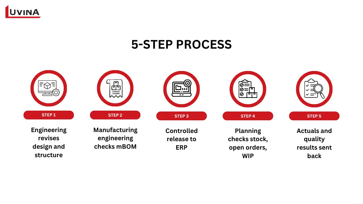 Engineering change order workflow demonstrating product data transfer in PLM vs ERP.